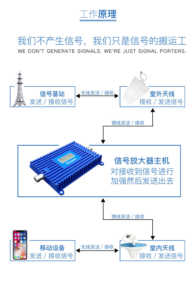 手機信號放大器|安裝手機信號放大器如何選信號源？